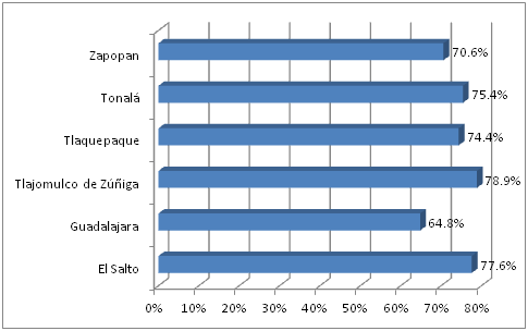 Gráfico 1. Porcentajes de habitantes de 0 a 39 años de edad por municipio.