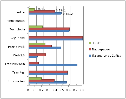 Gráfico 5. Índice de gobierno electrónico del 2010 de los municipios de El Salto, Tlaquepaque y Tlajomulco de Zúñiga.
