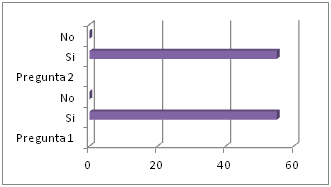 Gráfico  10 Grado de satisfacción de las actividades publicadas en el blog de la materia de “Taller de Programación Estructurada” calendario 2011A.
