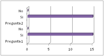 Gráfico 11 Grado de satisfacción del uso de las actividades publicadas en el blog de la materia de “Taller de Programación Orientada a Objetos” calendario 2011A.