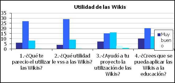 Grafica de las materias de Arquitectura de computadoras, redes de computadoras y taller de redes de computadoras.