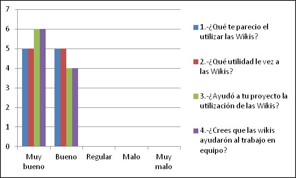 Grafica de Fundamentos de Ingeniería de Software.