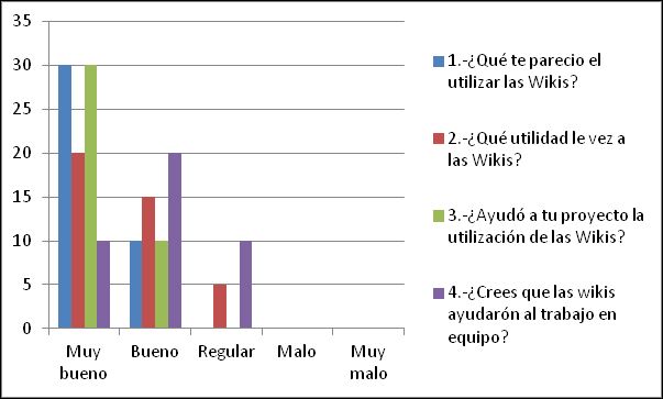 Grafica de las materias de Tópicos Selectos de Informática I.