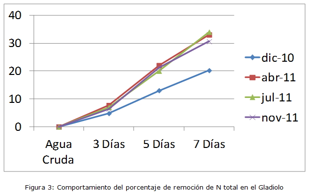 Figura 3: Comportamiento del porcentaje de remoción de nitrógeno total en el gladiolo