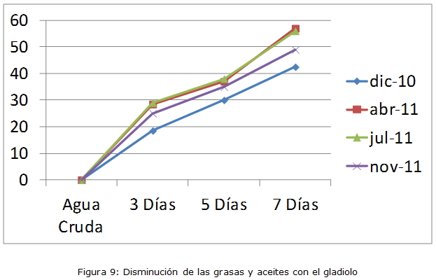 Figura 9: Disminución de las grasas y aceites con el gladiolo