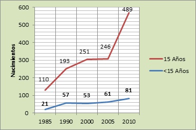 Gráfica No.1. Nacimientos de madres adolescentes con secundaria terminada en Jalisco (1985-2010)