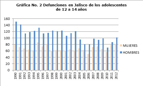 Gráfica No. 2 Defunciones en Jalisco de los adolescentes de 12 a 14 años