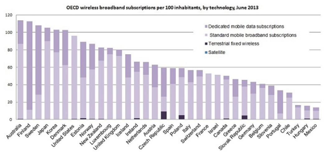 Tabla 1. Suscripciones de banda ancha (OECD, 2013)