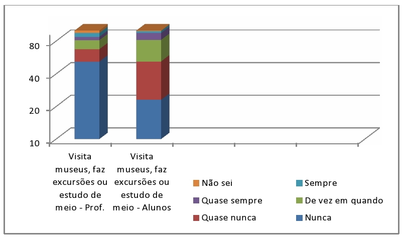 Gráfico 2 - Frequência de visitas a museus e estudo do meio