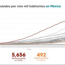 Gráfica que muestra los casos acumulados por cien mil habitantes en México