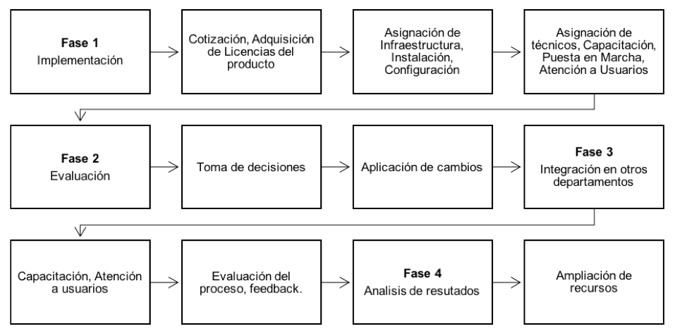 Estudio sobre la implementación del software Help Desk en una institución  de educación superior | Rodríguez Gallardo | PAAKAT: Revista de Tecnología  y Sociedad